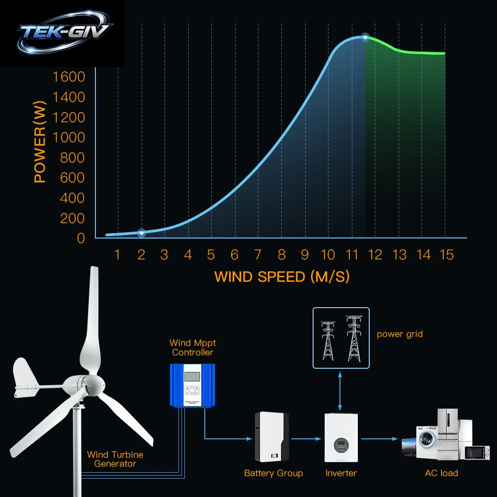 2KW 5KW Horizontalachsen-Windturbine 12V 24V 48V 96V Windgenerator Ce-Zertifiziert Freie Energie Niedrige Drehzahl Netzunabhängig Für Den Heimgebrauch