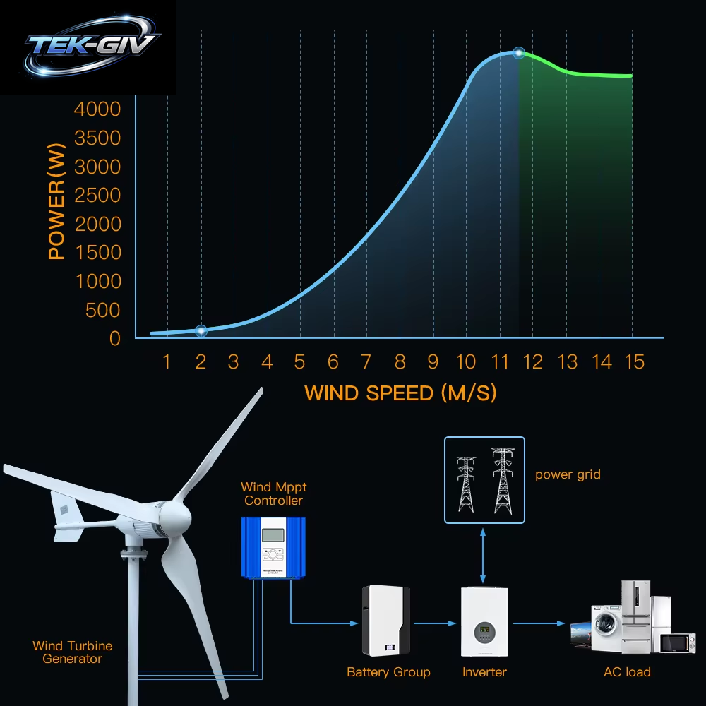Neue Upgrade Versendet Von Polnischen Lager Mehr Leistungsstarke 5000W Horizontale Wind Turbine Generator Windmühle Mit